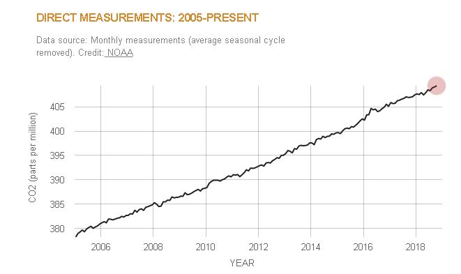 Direct Measurements: 2005-Present