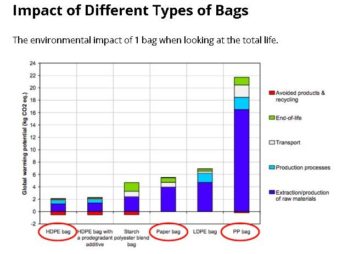 Which Is Better For The Environment?