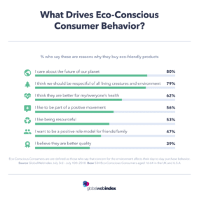 Eco Conscious Consumer